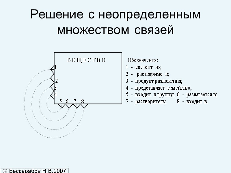 Решение с неопределенным множеством связей  Бессарабов Н.В.2007